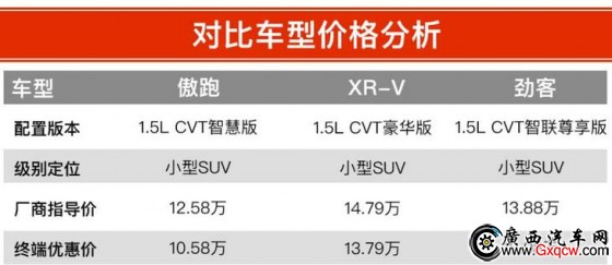  XR-V ծa(chn)ſ 12fԪĺYСSUVԓxl